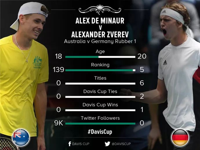 澳网鏖战戴维斯杯,蒂姆扛起全队 澳网鏖战戴维斯杯,蒂姆扛起全队